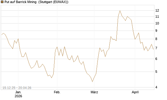 Put auf Barrick Mining [UniCredit Bank GmbH] Chart