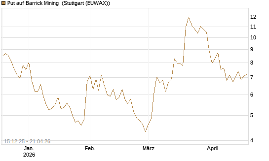 Put auf Barrick Mining [UniCredit Bank GmbH] Chart
