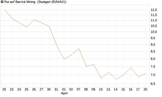 Put auf Barrick Mining [UniCredit Bank GmbH] Chart