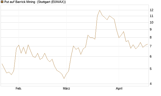 Put auf Barrick Mining [UniCredit Bank GmbH] Chart