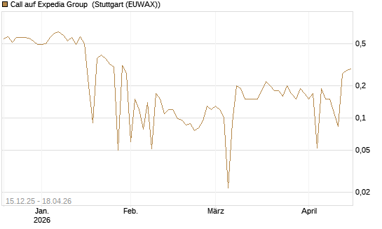 Call auf Expedia Group [UniCredit Bank GmbH] Chart