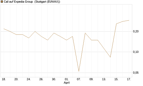 Call auf Expedia Group [UniCredit Bank GmbH] Chart