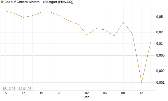 Call auf General Motors [UniCredit Bank GmbH] Chart