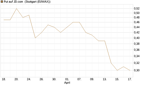 Put auf JD.com [UniCredit Bank GmbH] Chart