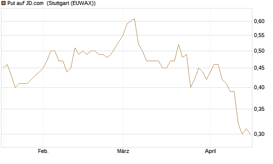 Put auf JD.com [UniCredit Bank GmbH] Chart