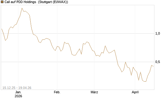 Call auf PDD Holdings [UniCredit Bank GmbH] Chart