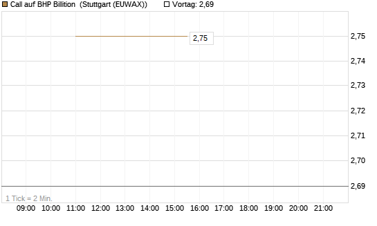 Call auf BHP Billition [UniCredit Bank GmbH] Chart