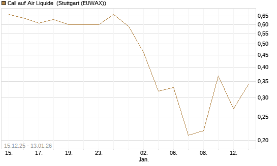 Call auf Air Liquide [UniCredit Bank GmbH] Chart
