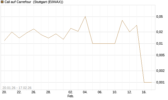 Call auf Carrefour [UniCredit Bank GmbH] Chart