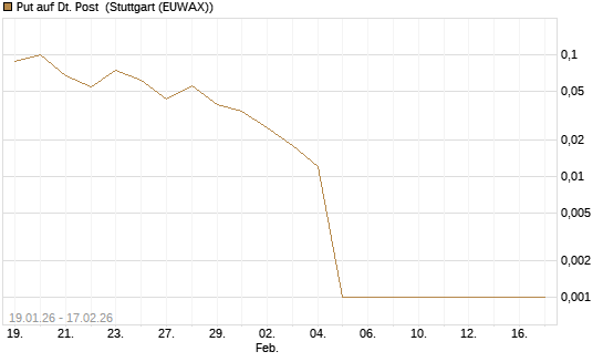 Put auf Dt. Post [UniCredit Bank GmbH] Chart
