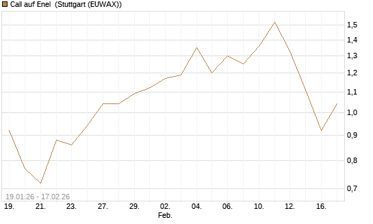 Call auf Enel [UniCredit Bank GmbH] Chart
