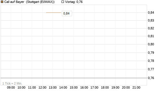 Call auf Bayer [UniCredit Bank GmbH] Chart