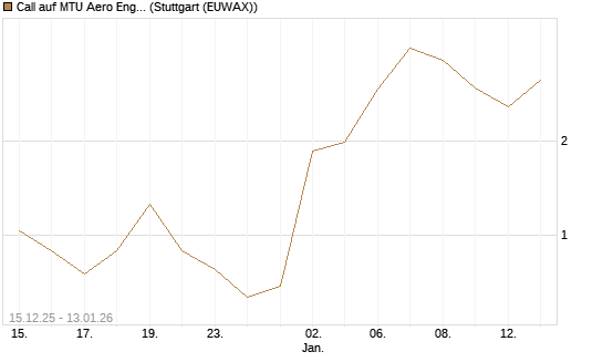Call auf MTU Aero Engines [UniCredit Bank GmbH] Chart