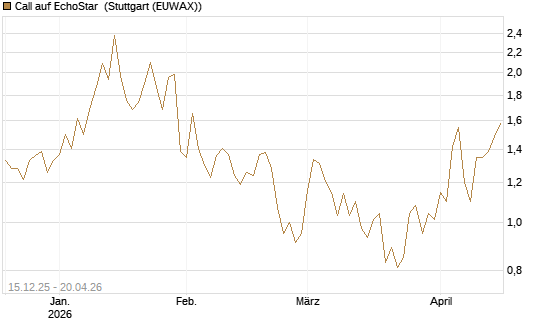 Call auf EchoStar [Vontobel] Chart