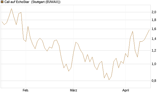 Call auf EchoStar [Vontobel] Chart