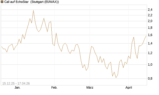 Call auf EchoStar [Vontobel] Chart
