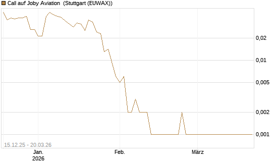 Call auf Joby Aviation [Vontobel] Chart