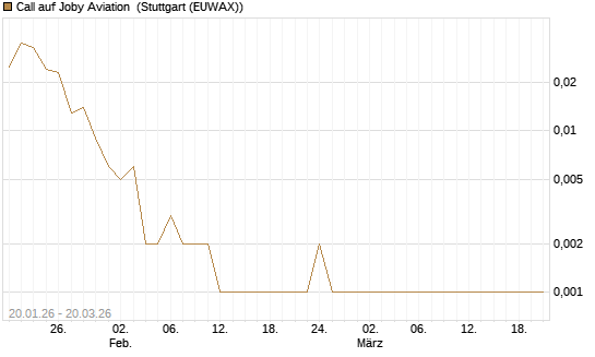 Call auf Joby Aviation [Vontobel] Chart
