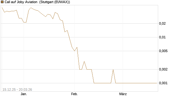 Call auf Joby Aviation [Vontobel] Chart