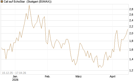 Call auf EchoStar [Vontobel] Chart