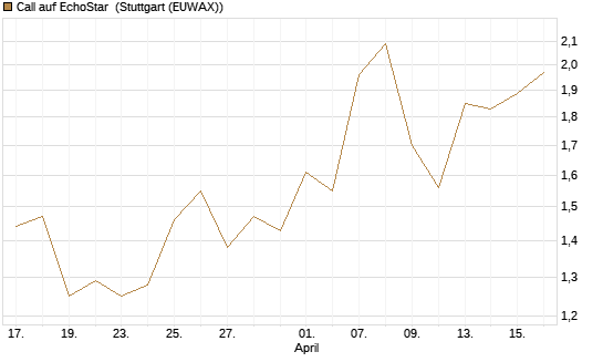 Call auf EchoStar [Vontobel] Chart