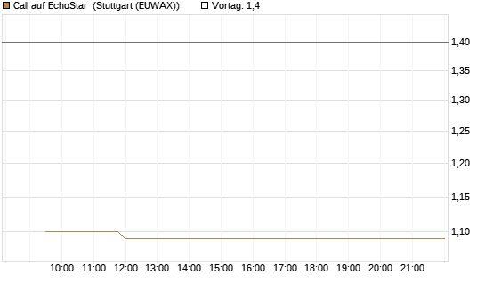 Call auf EchoStar [Vontobel] Chart