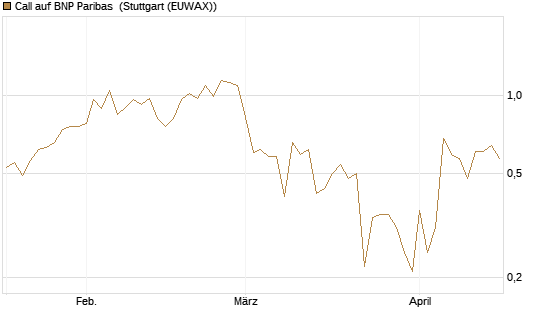 Call auf BNP Paribas [DZ BANK AG] Chart
