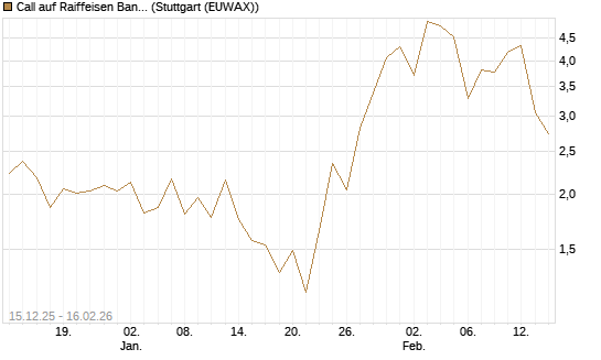 Call auf Raiffeisen Bank [DZ BANK AG] Chart