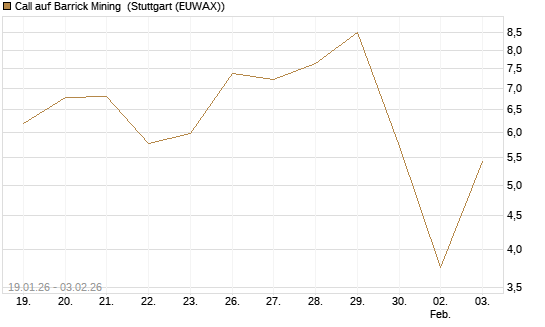 Call auf Barrick Mining [DZ BANK AG] Chart