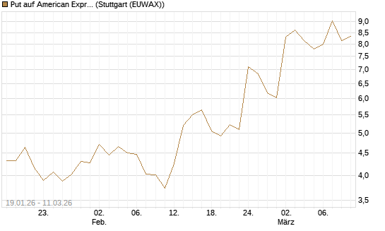 Put auf American Express [DZ BANK AG] Chart