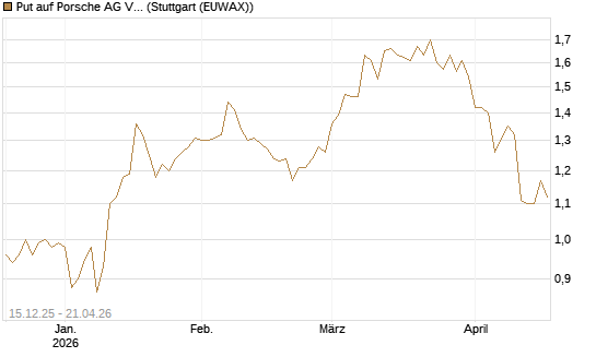 Put auf Porsche AG Vz [Vontobel] Chart