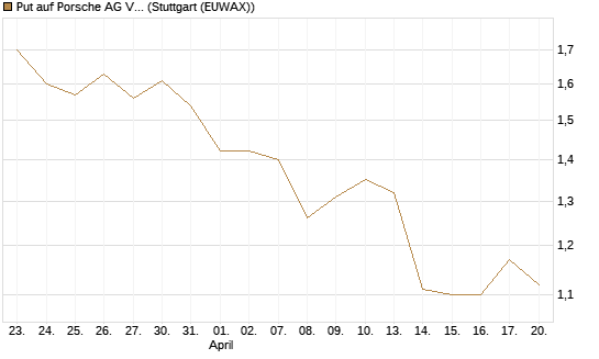 Put auf Porsche AG Vz [Vontobel] Chart