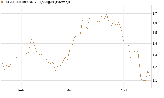 Put auf Porsche AG Vz [Vontobel] Chart