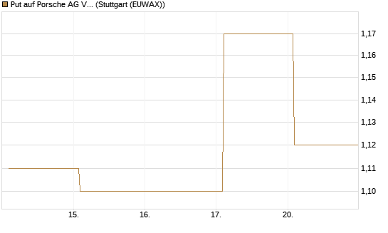 Put auf Porsche AG Vz [Vontobel] Chart