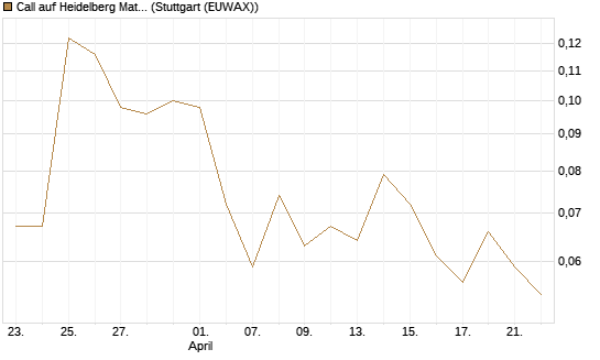 Call auf Heidelberg Materials [Vontobel] Chart