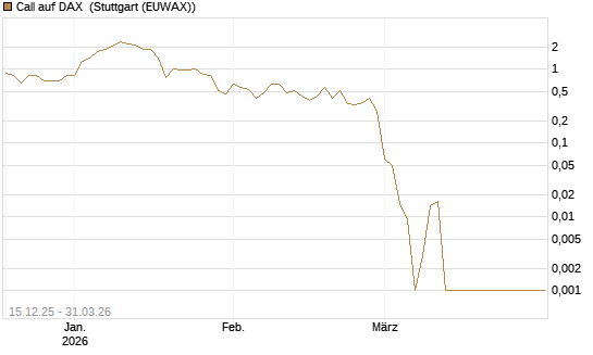 Call auf DAX [DZ BANK AG] Chart