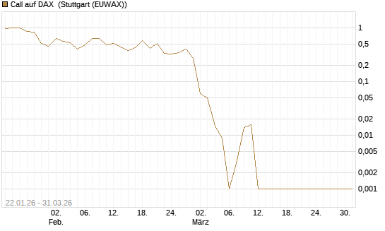 Call auf DAX [DZ BANK AG] Chart
