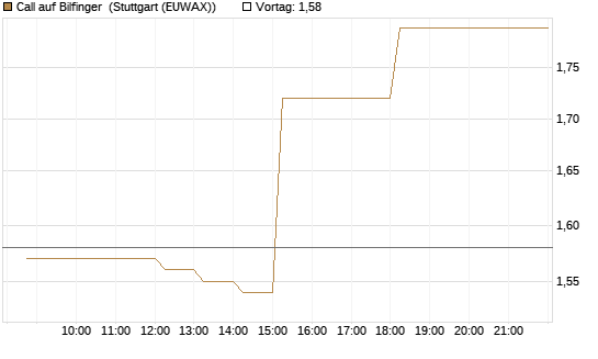 Call auf Bilfinger [DZ BANK AG] Chart