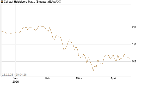 Call auf Heidelberg Materials [DZ BANK AG] Chart