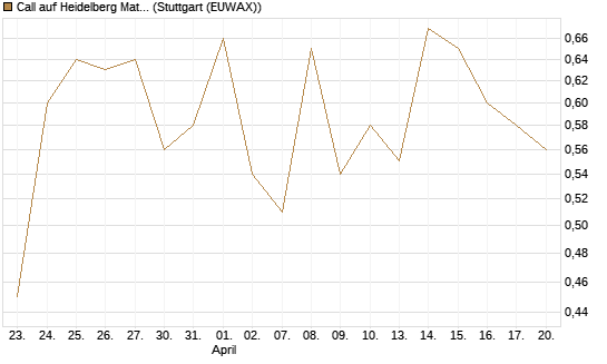 Call auf Heidelberg Materials [DZ BANK AG] Chart