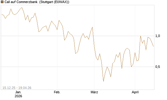 Call auf Commerzbank [DZ BANK AG] Chart