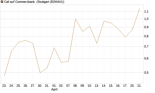 Call auf Commerzbank [DZ BANK AG] Chart