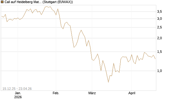 Call auf Heidelberg Materials [DZ BANK AG] Chart