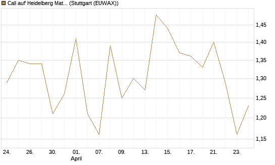Call auf Heidelberg Materials [DZ BANK AG] Chart