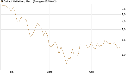 Call auf Heidelberg Materials [DZ BANK AG] Chart