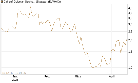 Call auf Goldman Sachs [DZ BANK AG] Chart