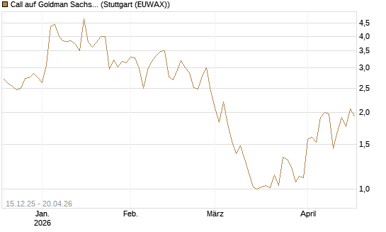 Call auf Goldman Sachs [DZ BANK AG] Chart