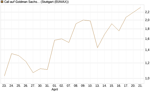 Call auf Goldman Sachs [DZ BANK AG] Chart