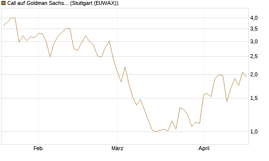 Call auf Goldman Sachs [DZ BANK AG] Chart