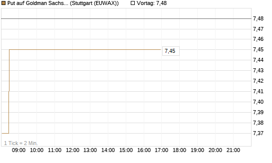 Put auf Goldman Sachs [DZ BANK AG] Chart